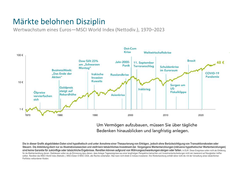 Märkte belohnen Disziplin. Statistik von 1970 bis 2023